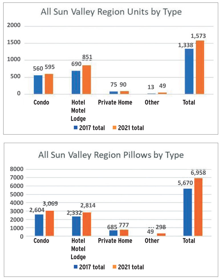 Sun Valley’s short-term rental market is a lens to the future